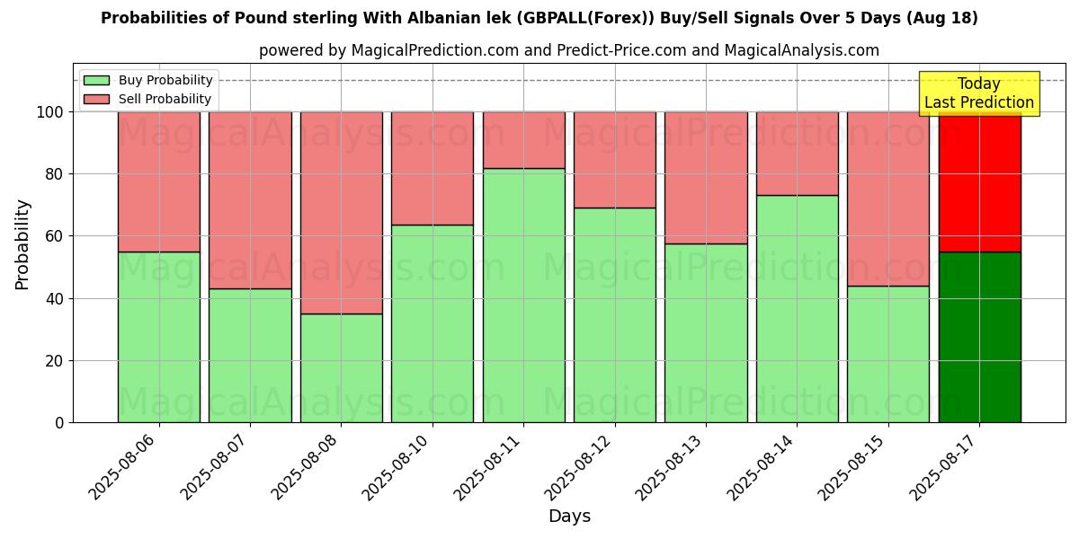 Probabilities of Pund sterling med albansk lek (GBPALL(Forex)) Buy/Sell Signals Using Several AI Models Over 5 Days (18 Aug) 