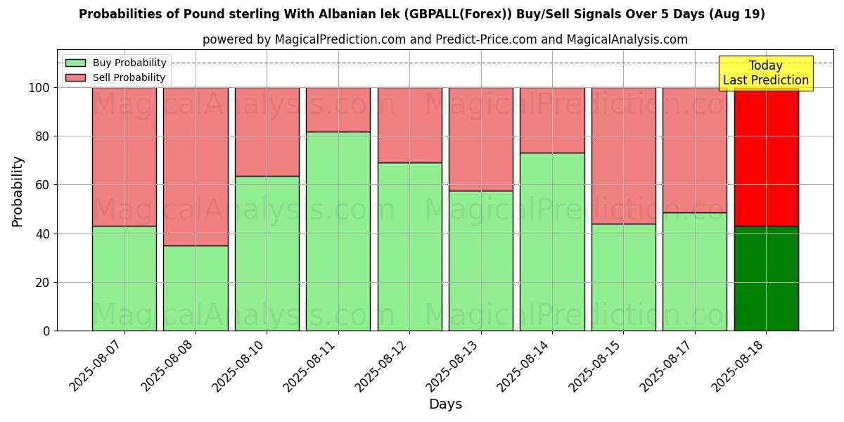 Probabilities of Pound sterling With Albanian lek (GBPALL(Forex)) Buy/Sell Signals Using Several AI Models Over 5 Days (19 Aug) 