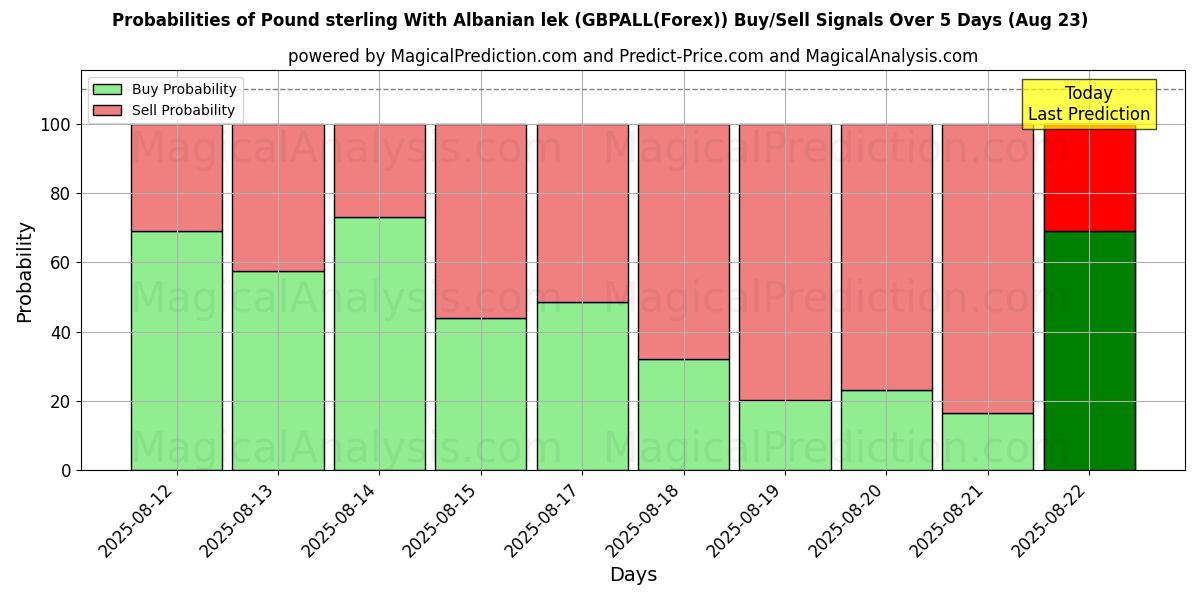 Probabilities of Pund sterling med albansk lek (GBPALL(Forex)) Buy/Sell Signals Using Several AI Models Over 5 Days (23 Aug) 