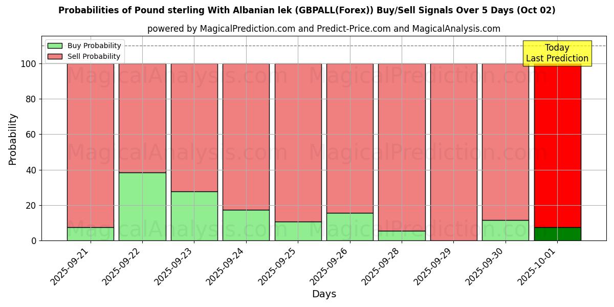 Probabilities of Pund sterling med albansk lek (GBPALL(Forex)) Buy/Sell Signals Using Several AI Models Over 5 Days (02 Oct) 