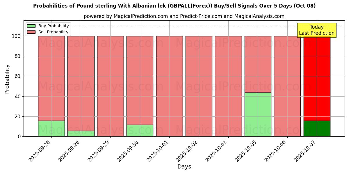 Probabilities of Pund sterling med albansk lek (GBPALL(Forex)) Buy/Sell Signals Using Several AI Models Over 5 Days (08 Oct) 