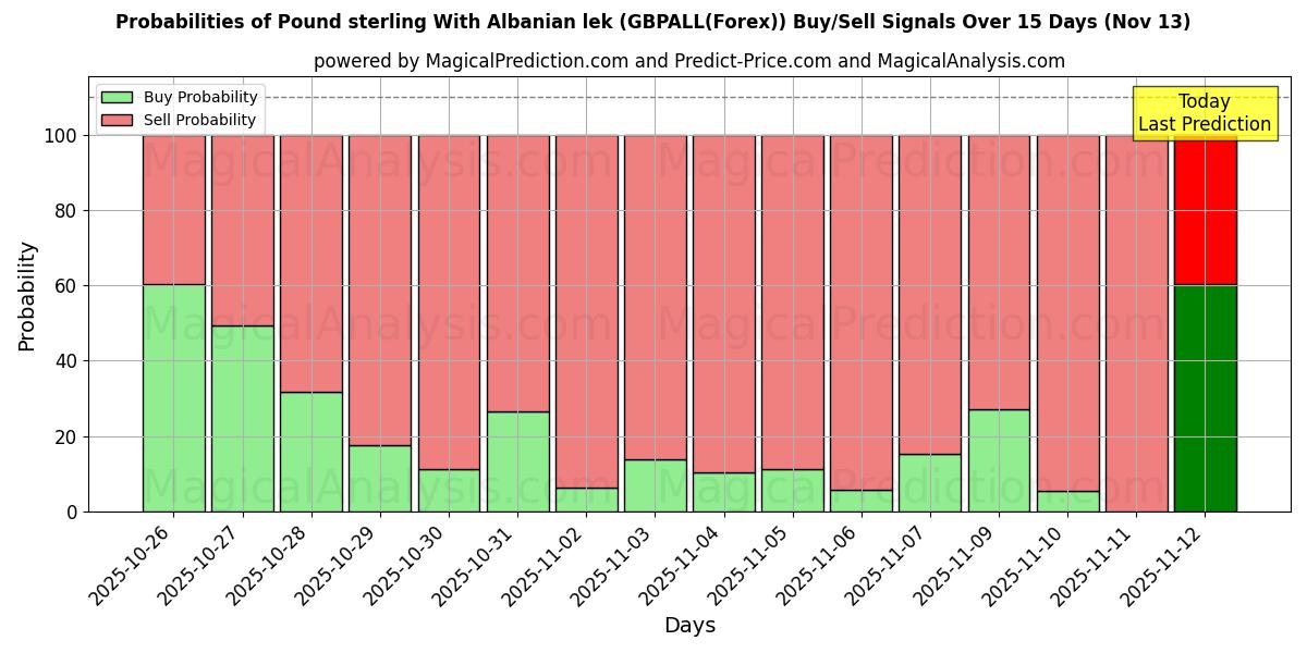Probabilities of Pund sterling med albansk lek (GBPALL(Forex)) Buy/Sell Signals Using Several AI Models Over 5 Days (13 Nov) 
