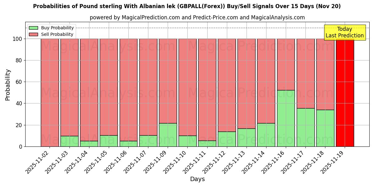 Probabilities of İngiliz sterlini Arnavut leki ile (GBPALL(Forex)) Buy/Sell Signals Using Several AI Models Over 5 Days (20 Nov) 