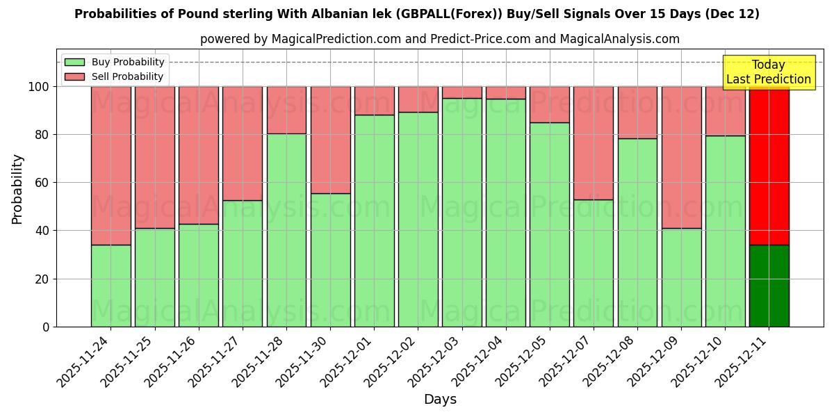 Probabilities of İngiliz sterlini Arnavut leki ile (GBPALL(Forex)) Buy/Sell Signals Using Several AI Models Over 5 Days (12 Dec) 