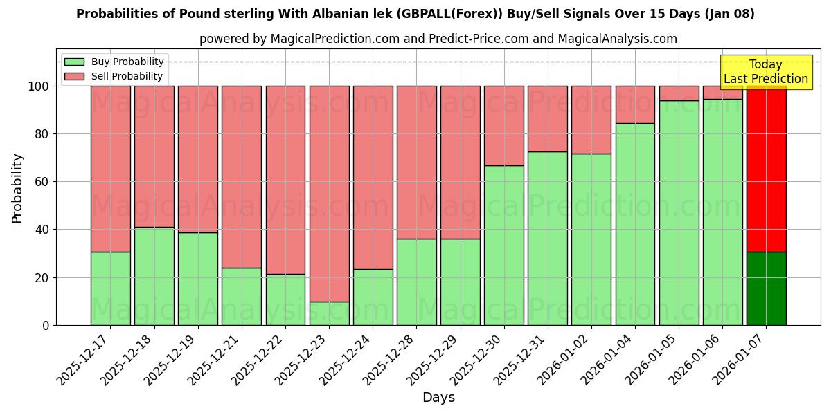 Probabilities of 英ポンドとアルバニアのレク (GBPALL(Forex)) Buy/Sell Signals Using Several AI Models Over 5 Days (06 Jan) 