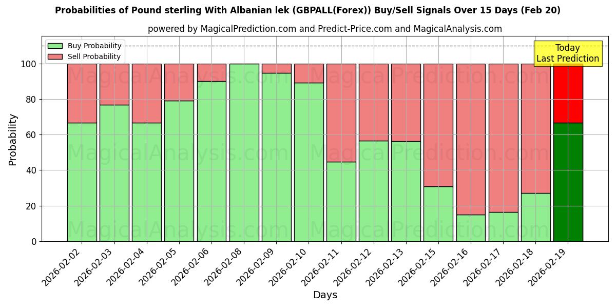 Probabilities of अल्बानियाई लीक के साथ पाउंड स्टर्लिंग (GBPALL(Forex)) Buy/Sell Signals Using Several AI Models Over 5 Days (20 Feb) 