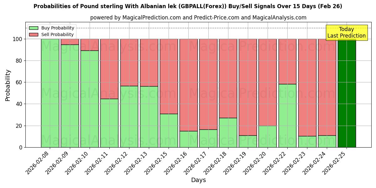 Probabilities of Pund sterling med albansk lek (GBPALL(Forex)) Buy/Sell Signals Using Several AI Models Over 5 Days (26 Feb) 