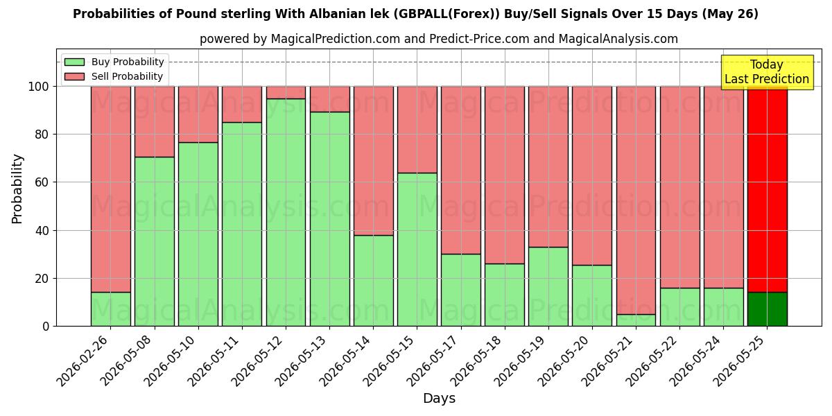 Probabilities of Pfund Sterling Mit albanischem Lek (GBPALL(Forex)) Buy/Sell Signals Using Several AI Models Over 5 Days (26 May) 