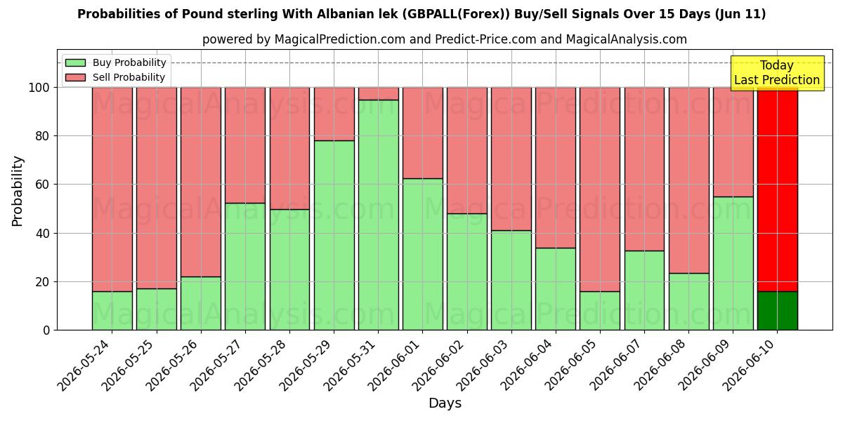Probabilities of Pund sterling med albansk lek (GBPALL(Forex)) Buy/Sell Signals Using Several AI Models Over 5 Days (11 Jun) 