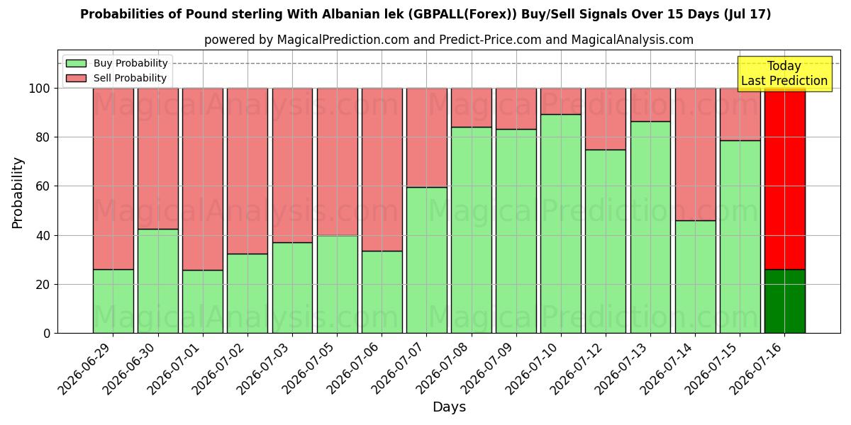 Probabilities of Pfund Sterling Mit albanischem Lek (GBPALL(Forex)) Buy/Sell Signals Using Several AI Models Over 5 Days (17 Jul) 