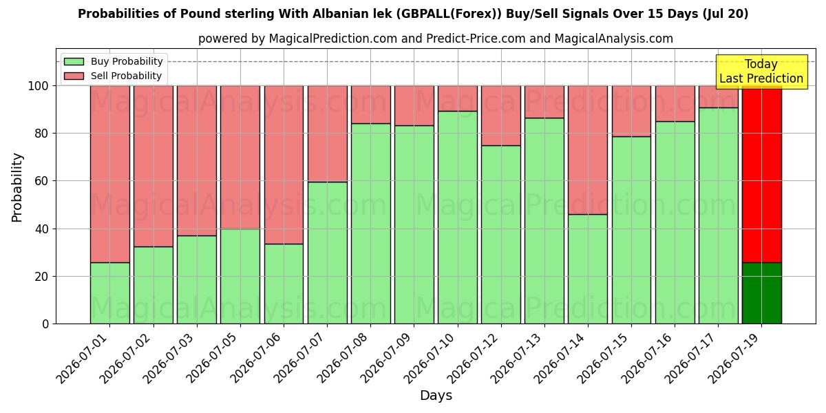 Probabilities of Pund sterling med albansk lek (GBPALL(Forex)) Buy/Sell Signals Using Several AI Models Over 5 Days (20 Jul) 