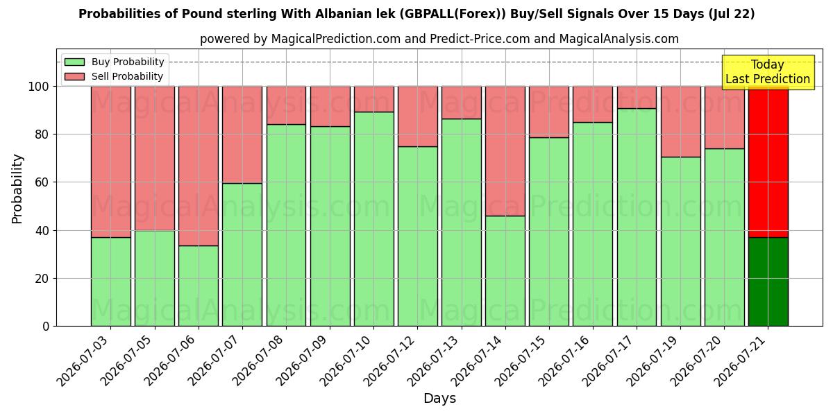 Probabilities of Фунт стерлингов с албанским леком (GBPALL(Forex)) Buy/Sell Signals Using Several AI Models Over 5 Days (22 Jul) 
