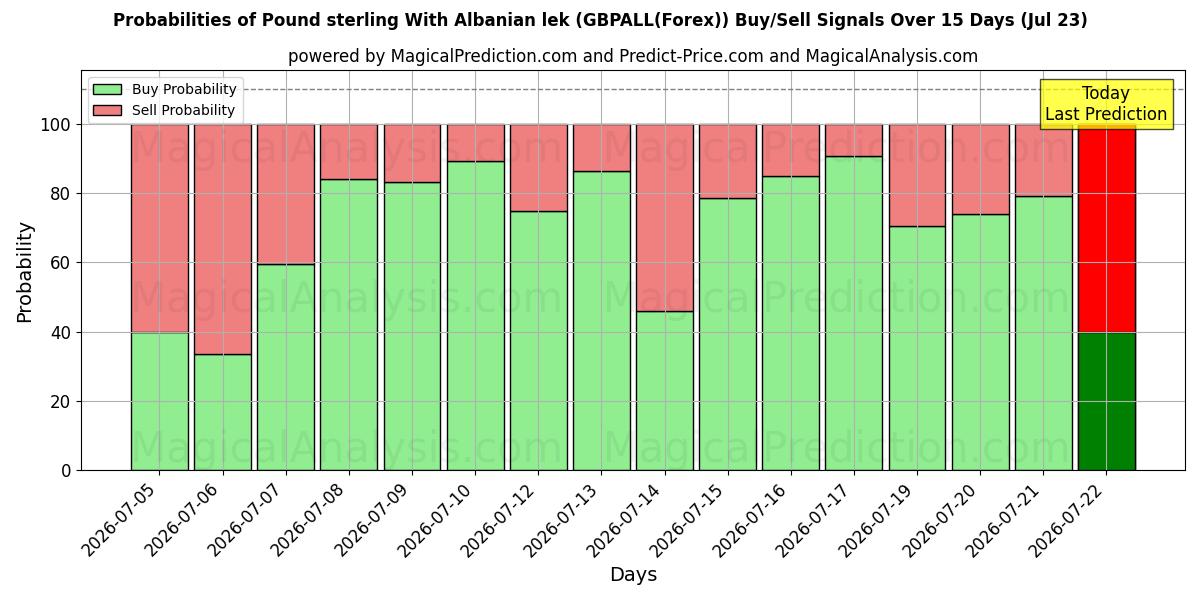 Probabilities of پوند استرلینگ با لک آلبانی (GBPALL(Forex)) Buy/Sell Signals Using Several AI Models Over 5 Days (23 Jul) 
