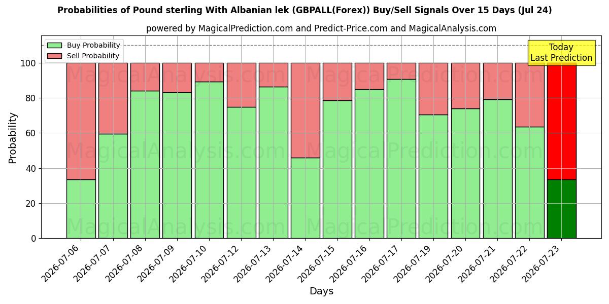 Probabilities of 英ポンドとアルバニアのレク (GBPALL(Forex)) Buy/Sell Signals Using Several AI Models Over 5 Days (24 Jul) 