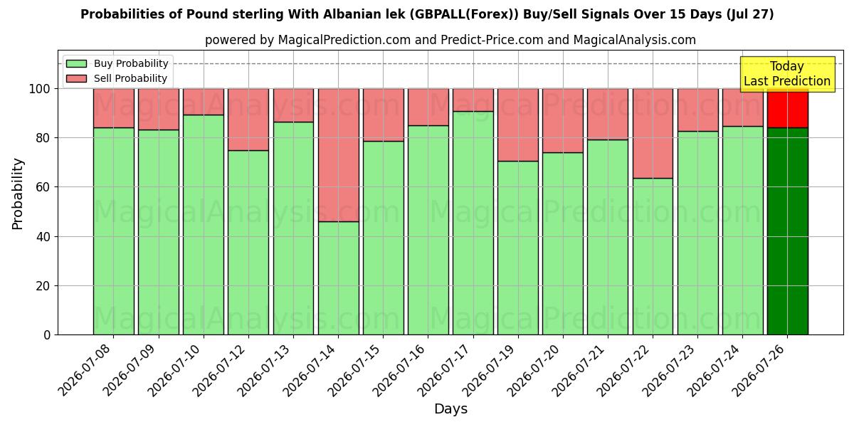 Probabilities of İngiliz sterlini Arnavut leki ile (GBPALL(Forex)) Buy/Sell Signals Using Several AI Models Over 5 Days (27 Jul) 