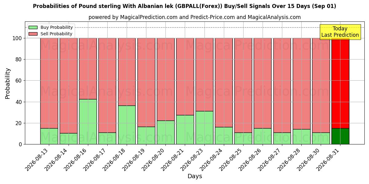 Probabilities of Pfund Sterling Mit albanischem Lek (GBPALL(Forex)) Buy/Sell Signals Using Several AI Models Over 5 Days (01 Sep) 