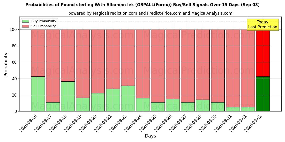 Probabilities of 파운드 스털링과 알바니아 렉 (GBPALL(Forex)) Buy/Sell Signals Using Several AI Models Over 5 Days (03 Sep) 