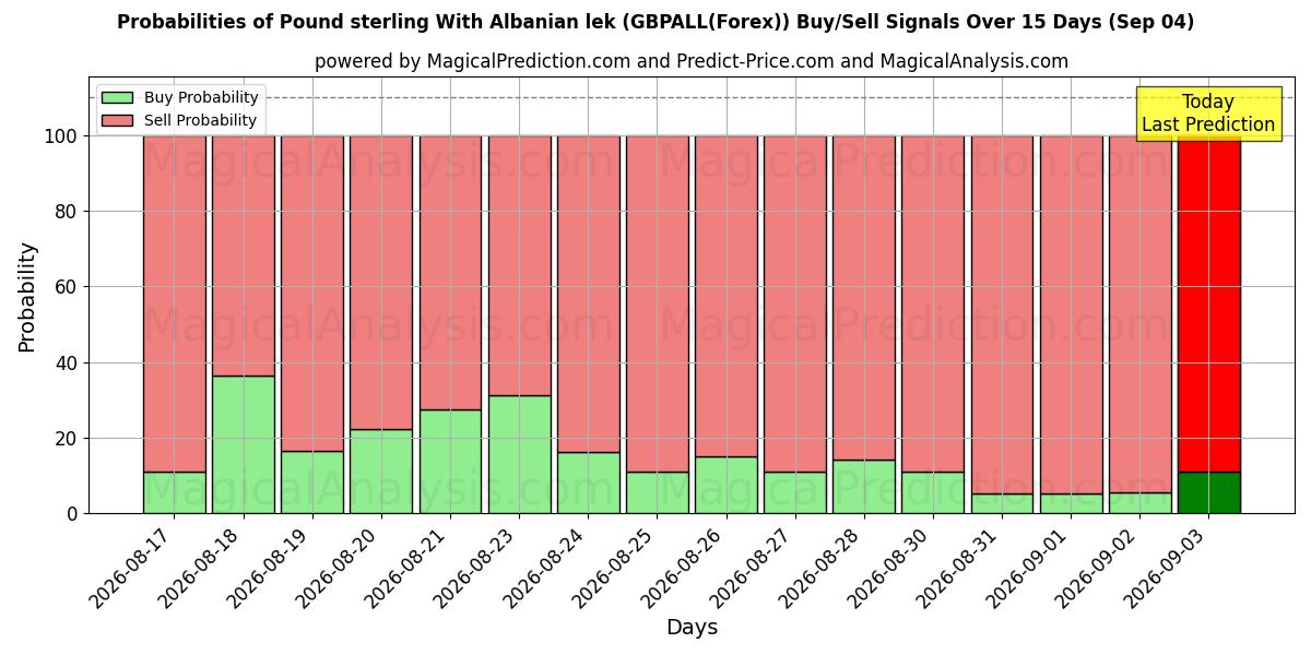 Probabilities of 英镑 与 阿尔巴尼亚列克 (GBPALL(Forex)) Buy/Sell Signals Using Several AI Models Over 5 Days (04 Sep) 