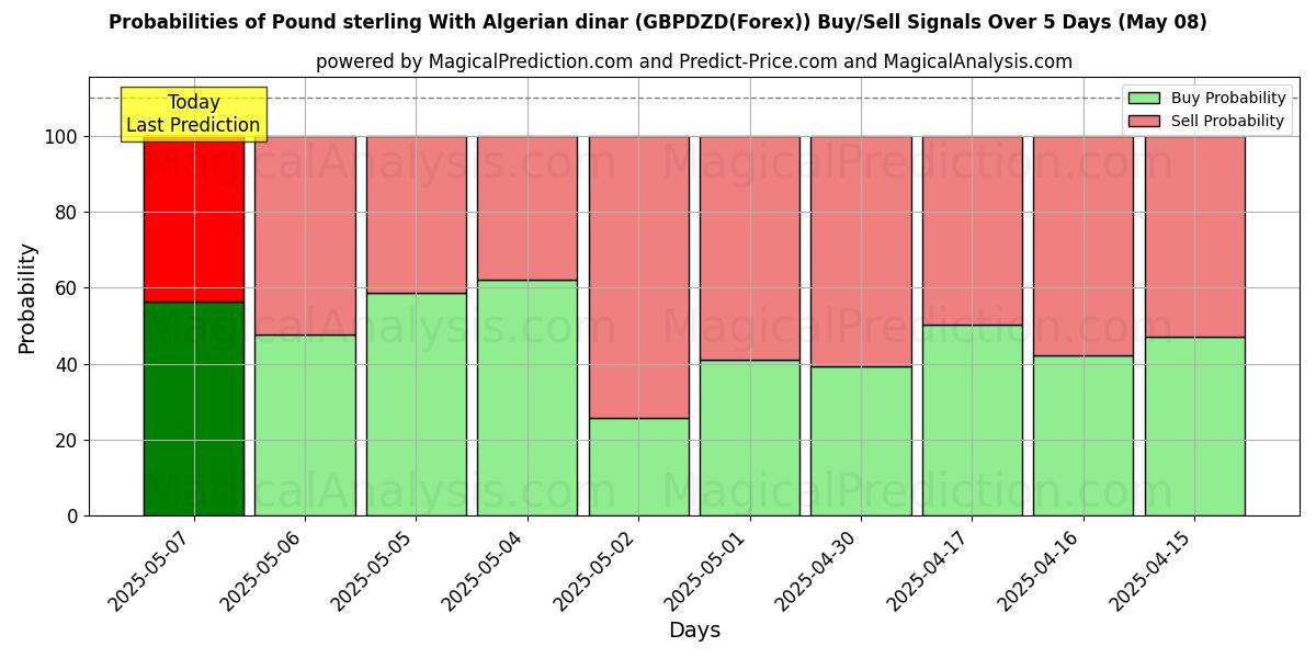 Probabilities of 英ポンドとアルジェリア ディナール (GBPDZD(Forex)) Buy/Sell Signals Using Several AI Models Over 5 Days (08 May) 