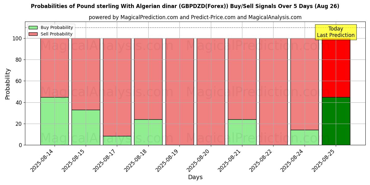 Probabilities of 英ポンドとアルジェリア ディナール (GBPDZD(Forex)) Buy/Sell Signals Using Several AI Models Over 5 Days (26 Aug) 