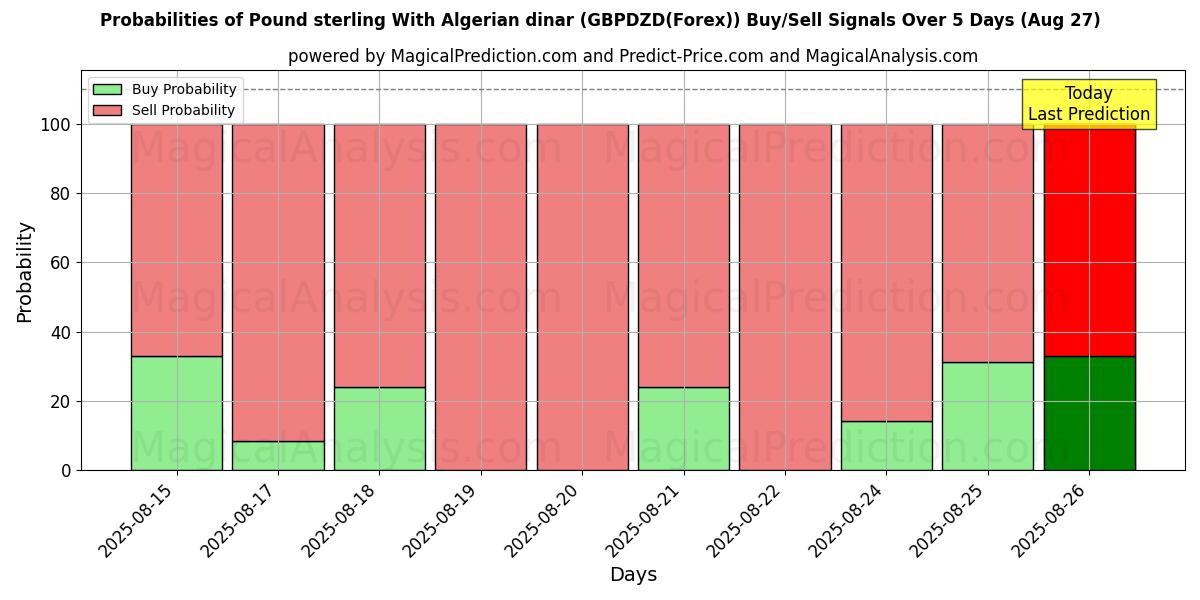 Probabilities of Pfund Sterling mit algerischem Dinar (GBPDZD(Forex)) Buy/Sell Signals Using Several AI Models Over 5 Days (27 Aug) 
