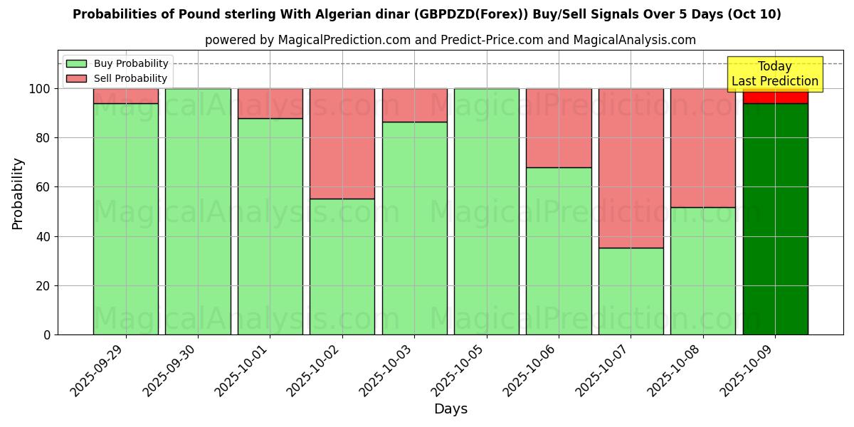 Probabilities of 英镑 与 阿尔及利亚第纳尔 (GBPDZD(Forex)) Buy/Sell Signals Using Several AI Models Over 5 Days (10 Oct) 