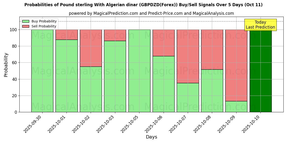 Wahrscheinlichkeiten von Pfund Sterling mit algerischem Dinar (GBPDZD(Forex)) Kauf-/Verkaufssignalen unter Verwendung mehrerer KI-Modelle über 10 Tage (11 Oct) Probabilities of Pfund Sterling mit algerischem Dinar (GBPDZD(Forex)) Buy/Sell Signals Using Several AI Models Over 5 Days (11 Oct)