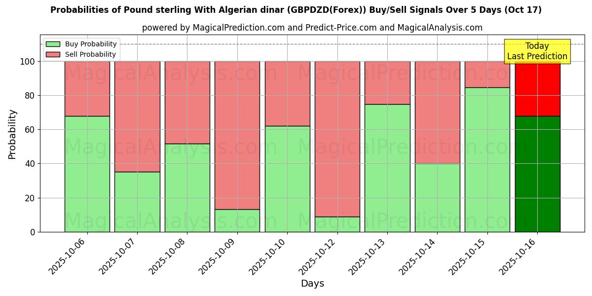 Probabilities of Pound sterling With Algerian dinar (GBPDZD(Forex)) Buy/Sell Signals Using Several AI Models Over 10 Days (17 Oct) Probabilities of Pound sterling With Algerian dinar (GBPDZD(Forex)) Buy/Sell Signals Using Several AI Models Over 5 Days (17 Oct)