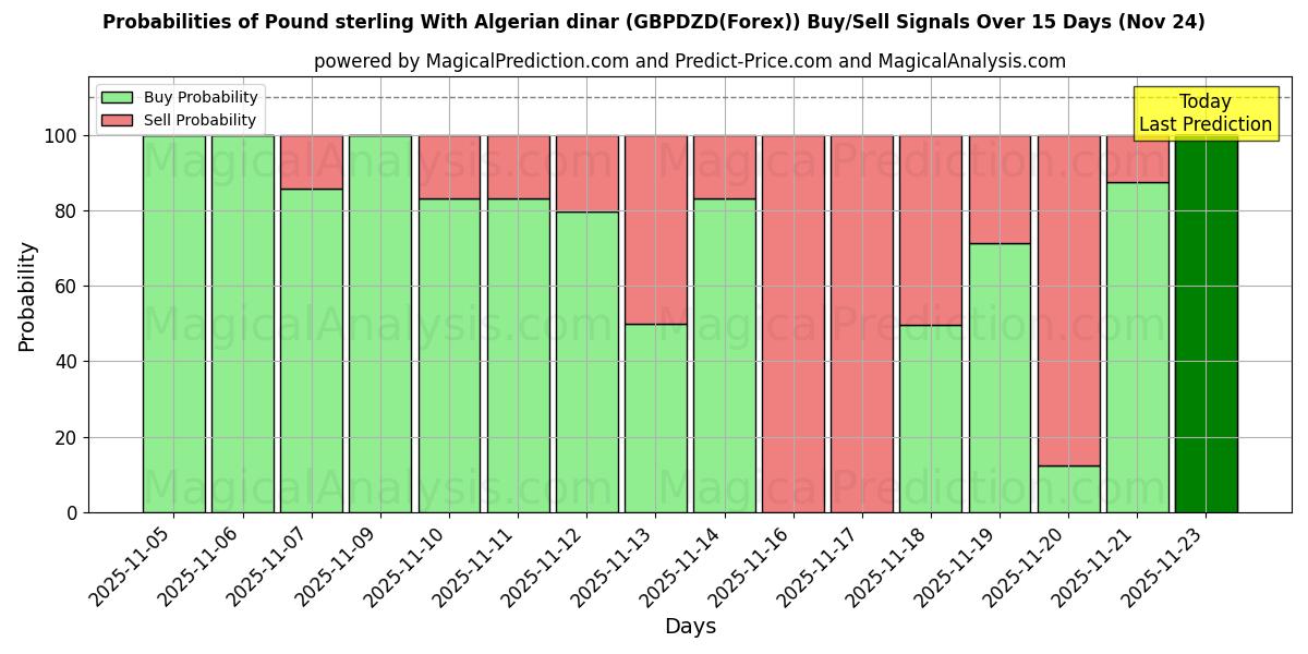Probabilities of Sterlina britannica Con dinaro algerino (GBPDZD(Forex)) Buy/Sell Signals Using Several AI Models Over 5 Days (24 Nov) 