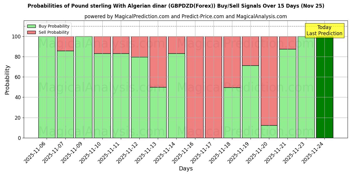 Probabilities of Libra esterlina com dinar argelino (GBPDZD(Forex)) Buy/Sell Signals Using Several AI Models Over 5 Days (25 Nov) 