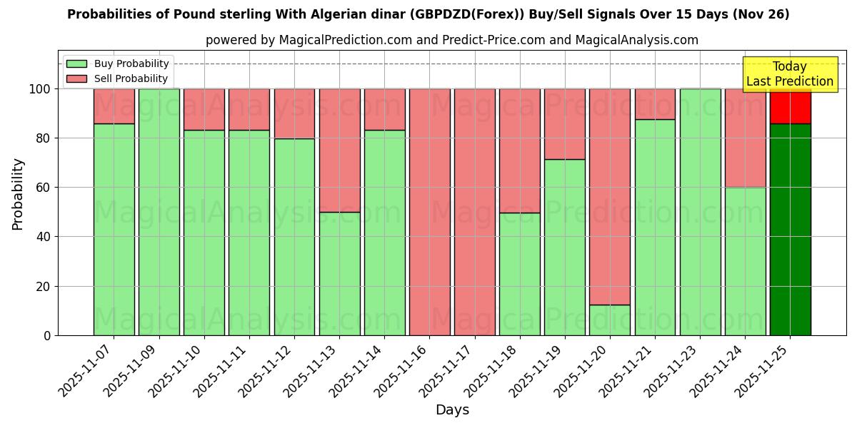 Probabilities of Pfund Sterling mit algerischem Dinar (GBPDZD(Forex)) Buy/Sell Signals Using Several AI Models Over 5 Days (26 Nov) 