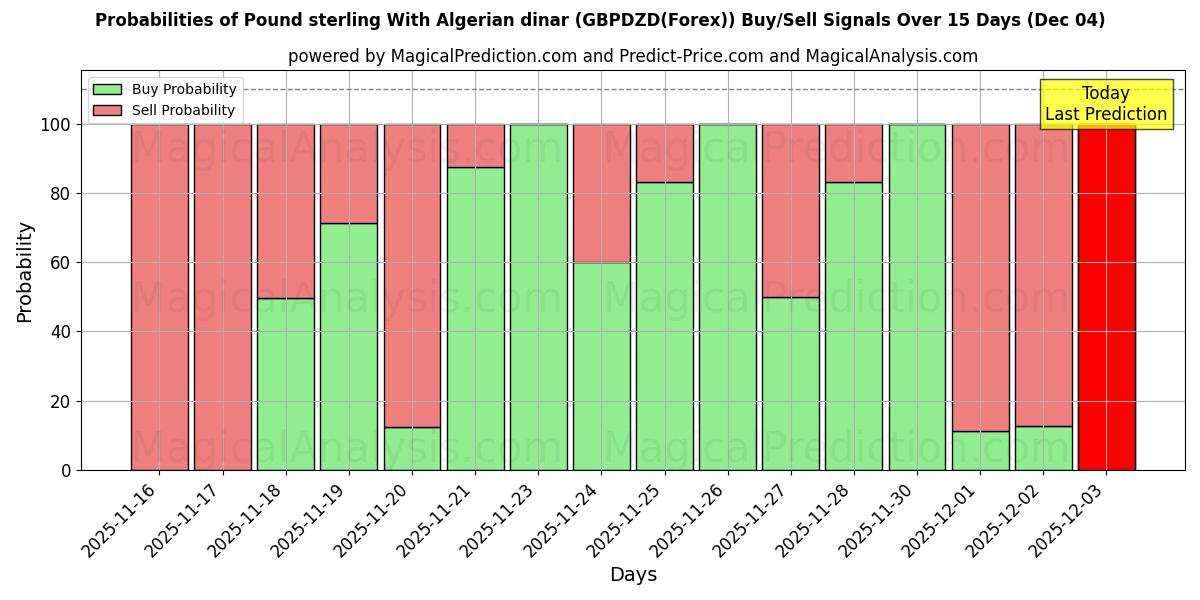 Probabilities of Pound sterling With Algerian dinar (GBPDZD(Forex)) Buy/Sell Signals Using Several AI Models Over 5 Days (04 Dec) 