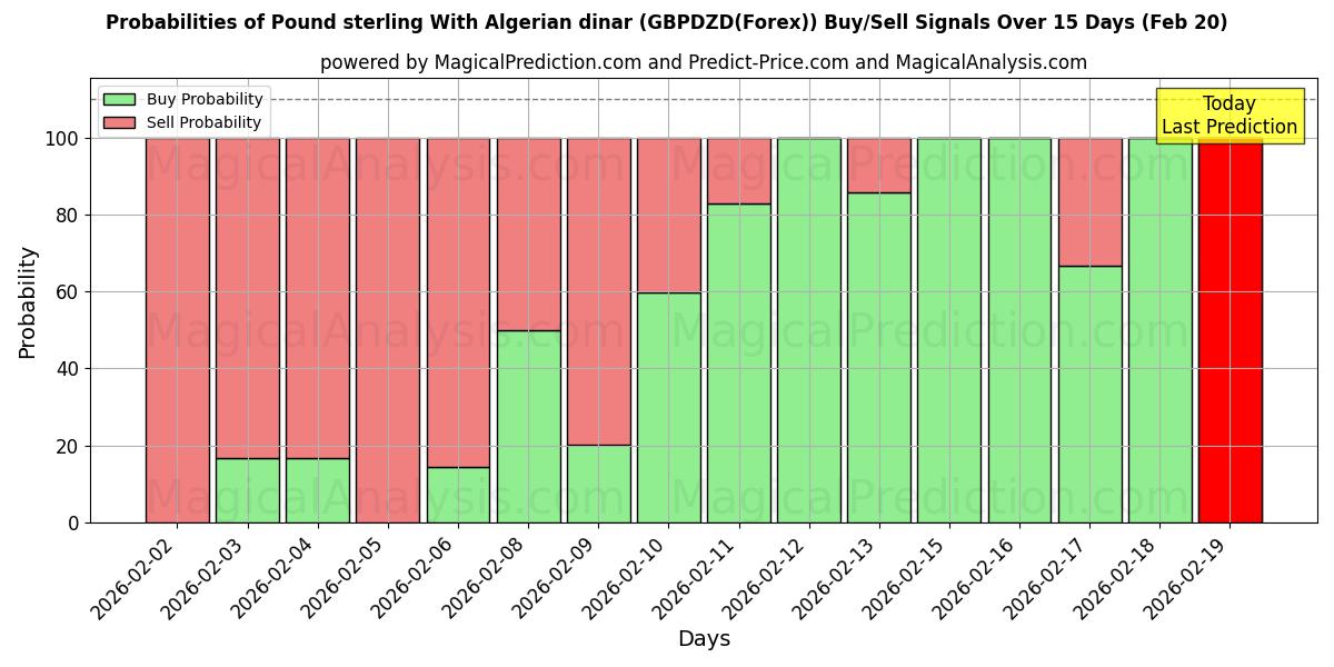 Probabilities of Sterlina britannica Con dinaro algerino (GBPDZD(Forex)) Buy/Sell Signals Using Several AI Models Over 5 Days (20 Feb) 