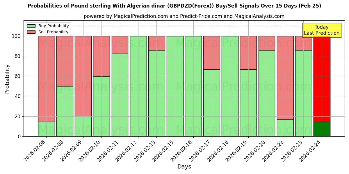 Probabilities of 파운드 스털링과 알제리 디나르 (GBPDZD(Forex)) Buy/Sell Signals Using Several AI Models Over 5 Days (25 Feb) 