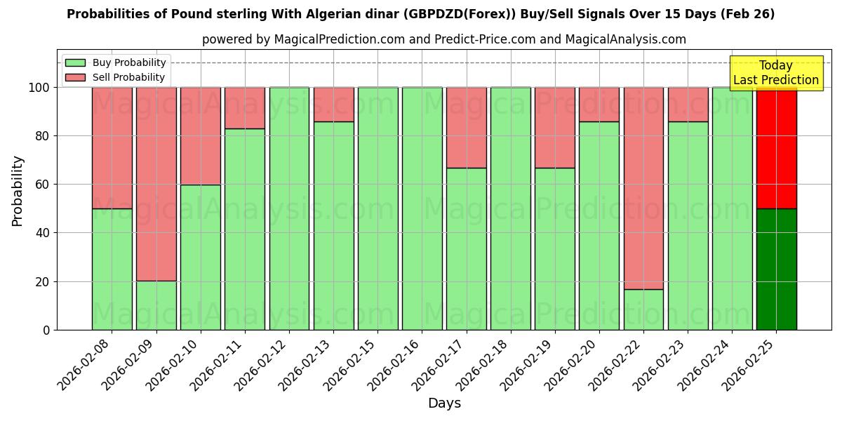 Probabilities of Livre sterling Avec le Dinar algérien (GBPDZD(Forex)) Buy/Sell Signals Using Several AI Models Over 5 Days (26 Feb) 