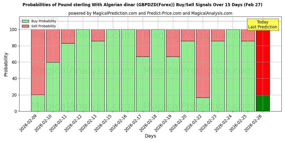 Probabilities of Pund sterling med algeriske dinarer (GBPDZD(Forex)) Buy/Sell Signals Using Several AI Models Over 5 Days (27 Feb) 