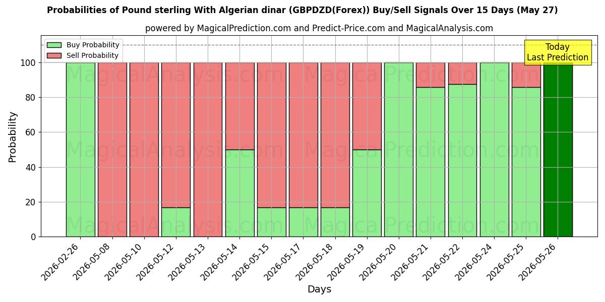 Probabilities of Livre sterling Avec le Dinar algérien (GBPDZD(Forex)) Buy/Sell Signals Using Several AI Models Over 5 Days (27 May) 