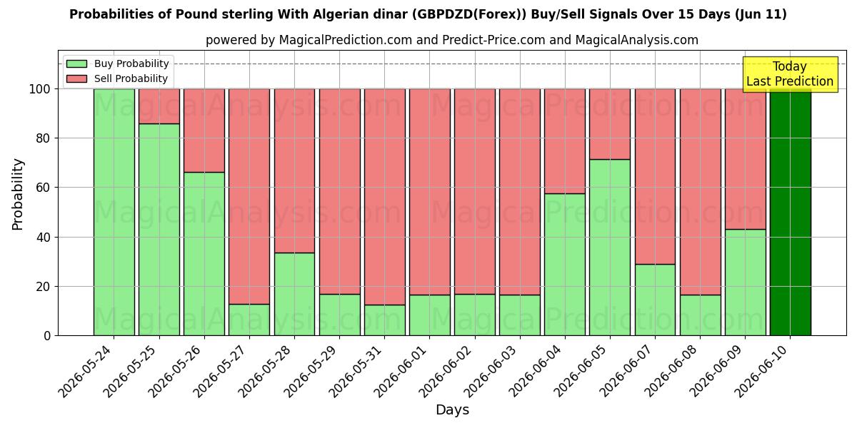 Probabilities of 파운드 스털링과 알제리 디나르 (GBPDZD(Forex)) Buy/Sell Signals Using Several AI Models Over 5 Days (11 Jun) 