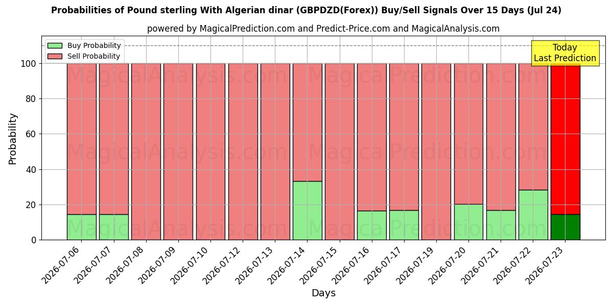Probabilities of Livre sterling Avec le Dinar algérien (GBPDZD(Forex)) Buy/Sell Signals Using Several AI Models Over 5 Days (24 Jul) 