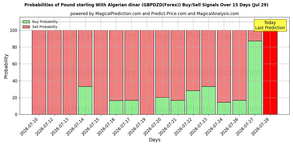 Probabilities of İngiliz sterlini Cezayir dinarı ile (GBPDZD(Forex)) Buy/Sell Signals Using Several AI Models Over 5 Days (29 Jul) 