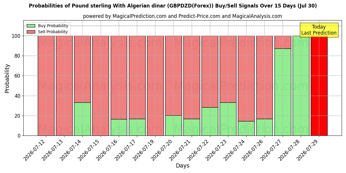 Probabilities of Pfund Sterling mit algerischem Dinar (GBPDZD(Forex)) Buy/Sell Signals Using Several AI Models Over 5 Days (30 Jul) 