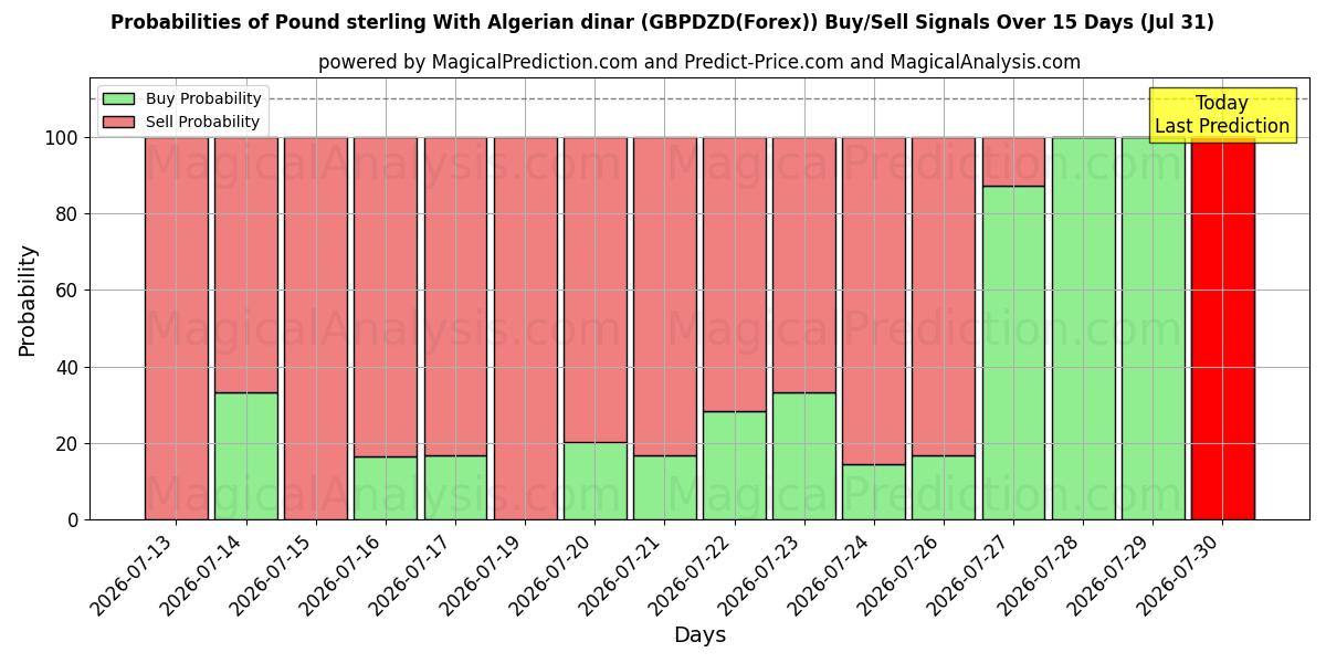 Probabilities of अल्जीरियाई दीनार के साथ पाउंड स्टर्लिंग (GBPDZD(Forex)) Buy/Sell Signals Using Several AI Models Over 5 Days (31 Jul) 