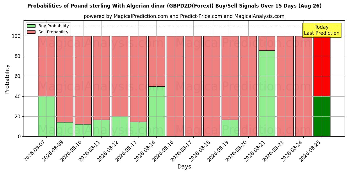 Probabilities of Pound sterling With Algerian dinar (GBPDZD(Forex)) Buy/Sell Signals Using Several AI Models Over 5 Days (10 Aug) 