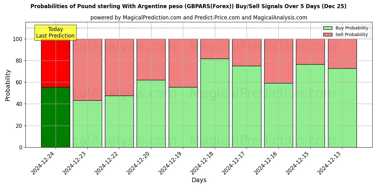 Probabilities of अर्जेंटीना पेसो के साथ पाउंड स्टर्लिंग (GBPARS(Forex)) Buy/Sell Signals Using Several AI Models Over 5 Days (25 Dec) 