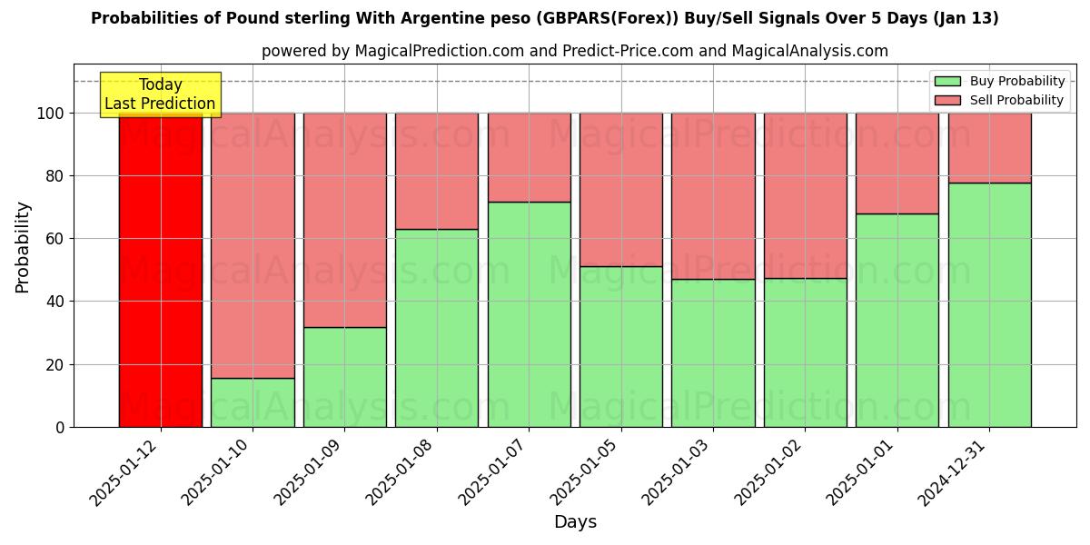 Probabilities of Libra esterlina Con peso argentino (GBPARS(Forex)) Buy/Sell Signals Using Several AI Models Over 5 Days (13 Jan) 