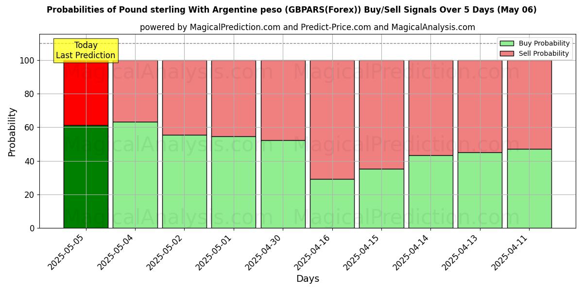 Probabilities of Pound sterling With Argentine peso (GBPARS(Forex)) Buy/Sell Signals Using Several AI Models Over 10 Days (17 Apr) Probabilities of Pound sterling With Argentine peso (GBPARS(Forex)) Buy/Sell Signals Using Several AI Models Over 5 Days (17 Apr)