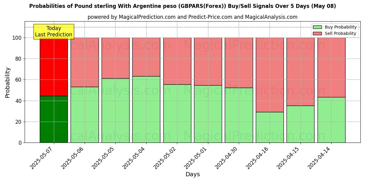 Probabilities of 英镑兑阿根廷比索 (GBPARS(Forex)) Buy/Sell Signals Using Several AI Models Over 5 Days (08 May) 