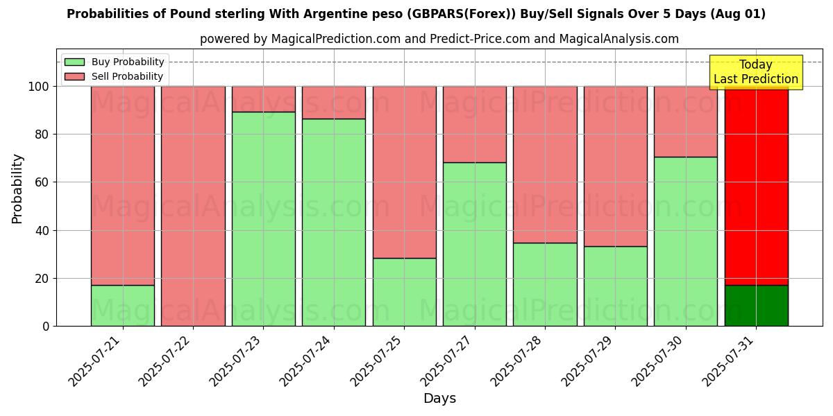 Probabilities of Libra esterlina Con peso argentino (GBPARS(Forex)) Buy/Sell Signals Using Several AI Models Over 5 Days (31 Jul) 