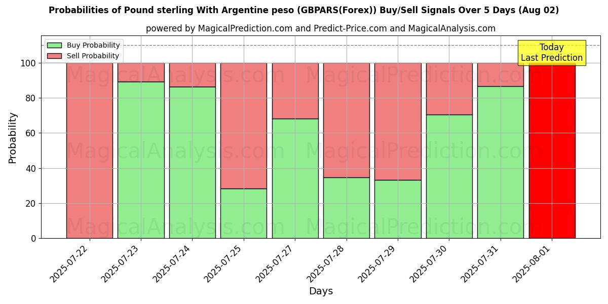 Probabilities of 英镑兑阿根廷比索 (GBPARS(Forex)) Buy/Sell Signals Using Several AI Models Over 5 Days (01 Aug) 