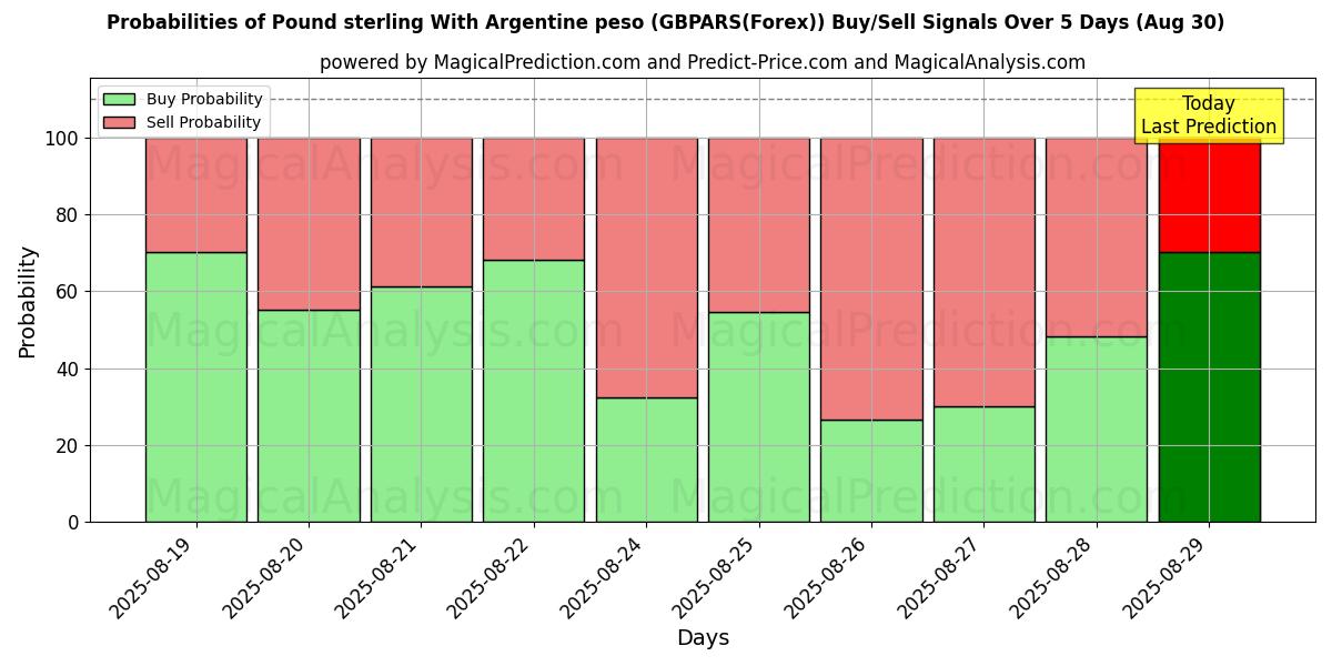 Probabilities of Pound sterling With Argentine peso (GBPARS(Forex)) Buy/Sell Signals Using Several AI Models Over 5 Days (08 Aug) 
